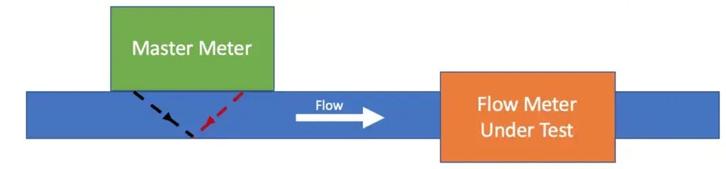 Master Meter Calibration Technique