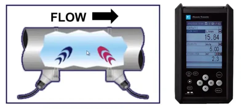 Flow Meter Showing Ultrasonic Transceiver Use and Fuji PortaFlow C F SC 2